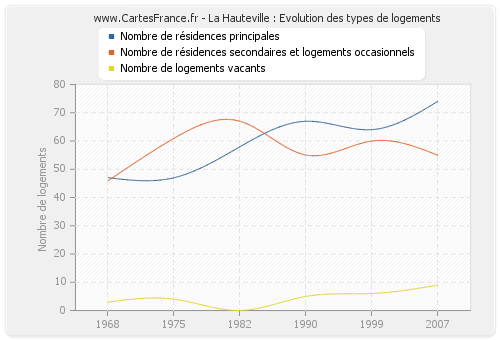 La Hauteville : Evolution des types de logements